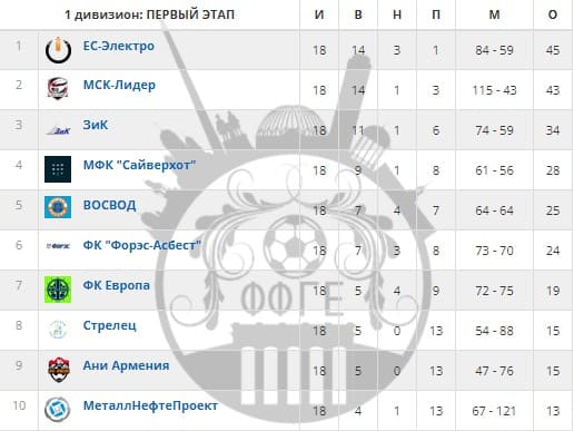 Чемпионат по мини-футболу г. Екатеринбург